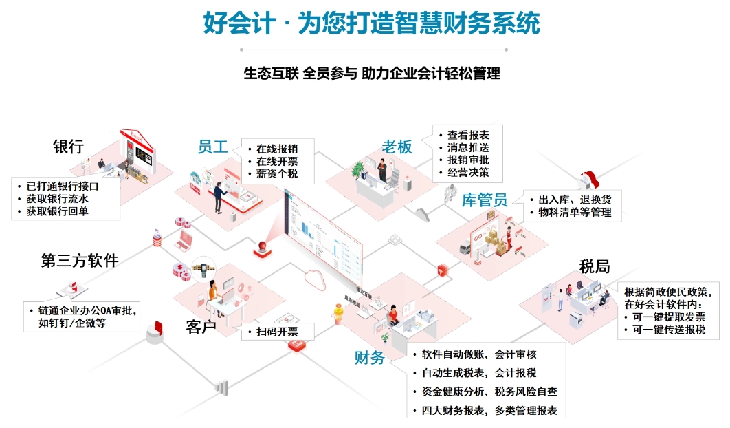 青岛用友好会计-票财税费银档一体化的财务云